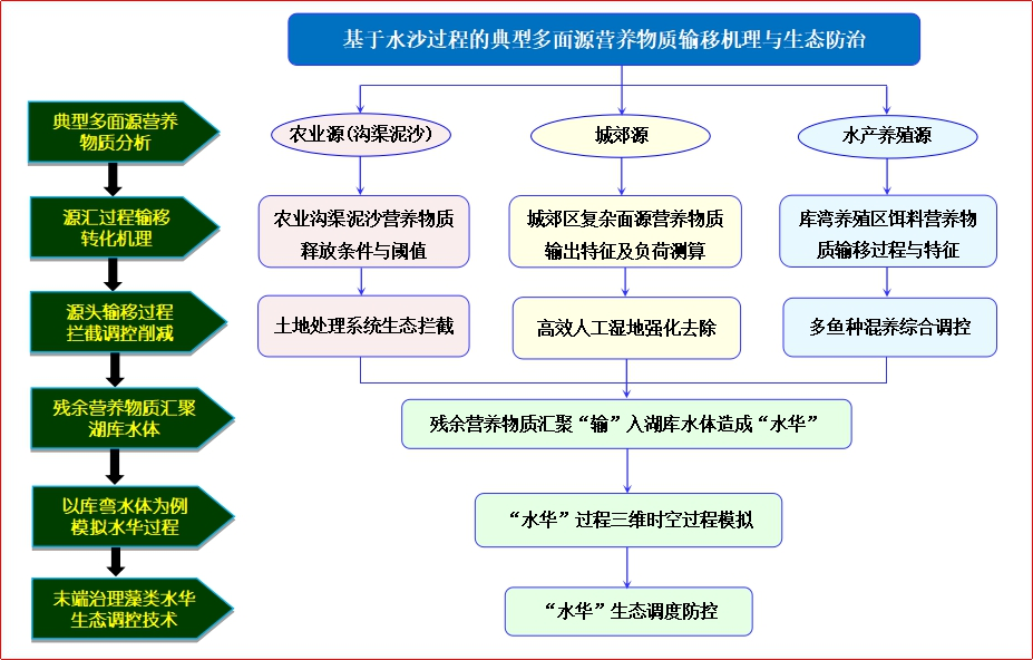 项目技术思路与成果结构框架.png
