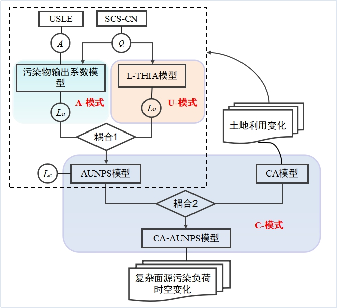 城郊源营养物质污染模型CA-AUNPS体系.png