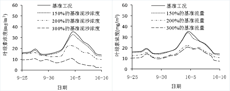 悬沙和流量对叶绿素浓度的影响规律.png