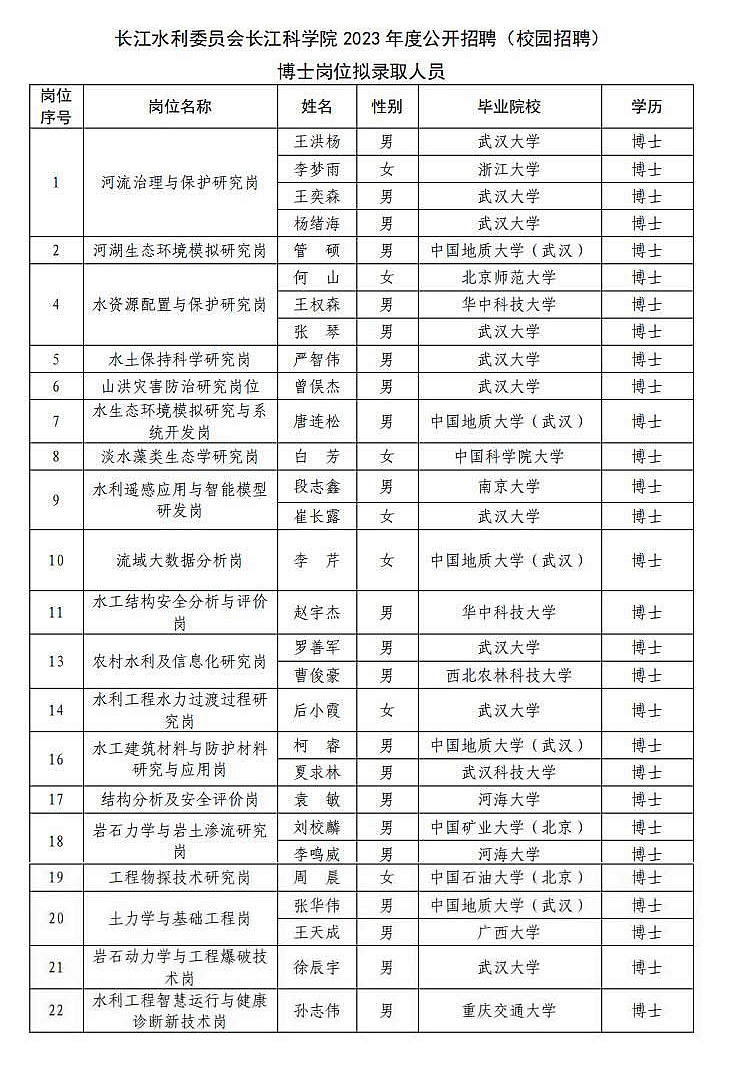 长江水利委员会长江科学院2023年度校园招聘（博士岗位）拟录取人员.jpg