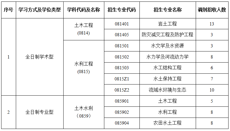调剂专业及招生人数.jpg 调剂专业及招生人数.jpg